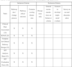 Table 1 From Clinical Pathway Audit Tools A Systematic