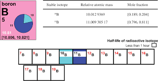 Iupac Periodic Table Of The Elements And Isotopes Iptei