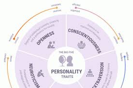5 Personality Traits Infographic