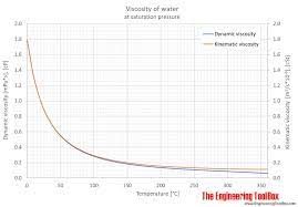 and kinematic viscosity vs temperature