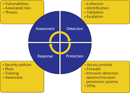 The Security Development Lifecycle In The Context Of