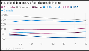 Household Debt As A Of Net Disposable Income