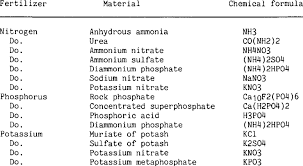 Common Fertilizers And Their Chemical