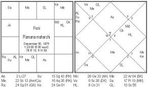 Analysis Of Sri Ramana Maharshi Horoscope