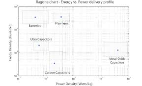 Comparison Of Energy Density To Power Density Of Energy