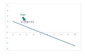 The Slope Of A Line On An Excel Graph