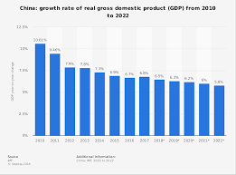 China Gdp Growth Rate 2010 2022