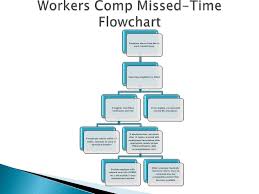 Workers Comp And Fmla