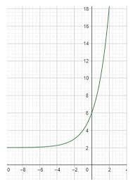 Graph Of An Exponential Function