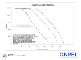 Windexchange New Mexico Potential Wind Capacity Chart