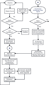Flow Chart For Auction Based Multi Robot Cooperation