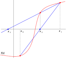 Secant Method C Program Bragitoff Com