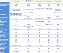 Purhome X 1000 Competitive Comparison Chart Of Whole House