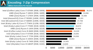 Benchmarking Performance Cpu Encoding Tests The Anandtech