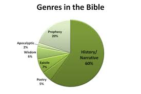 Genre Percentage Bible Illustrations Bible Literature