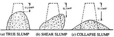 what is slump cone test principle of