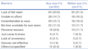 Prevalence Of Visual Impairment Due To Uncorrected