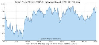 British Pound Sterling Gbp To Malaysian Ringgit Myr
