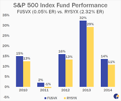 best performing s p 500 index funds to