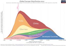 How Accurately Does Anyone Know The Global Distribution Of