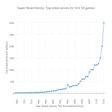 Super Bowl History Top Ticket Prices For First 50 Games