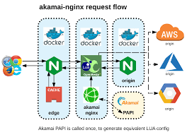 Akamai provides government organizations with an online delivery platform that significantly improves website/content security, availability, performance, . Github Wyvern8 Akamai Nginx Configure Nginx Based On Akamai Property Rules