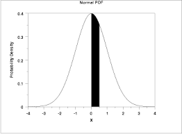 1 3 6 7 1 Cumulative Distribution Function Of The Standard