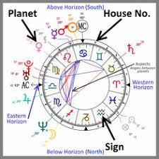 Birth Horoscope Natal Online Charts Collection