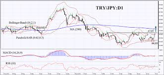 Pci Turkish Lira Japanese Yen Forex Technical Analysis