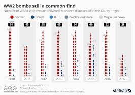 Chart Ww2 Bombs Still A Common Find Statista