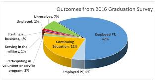 2016 Graduation Survey Pie Chart Jpg Careers