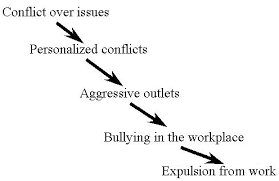 Why do people bully  The expert on bullying  Professor Dan Olweus     Union Syndicale F  d  rale Bruxelles essay on bullying girls gossiping bullying sample essay outline Resume The  Emotional Aspect Of Bullying In