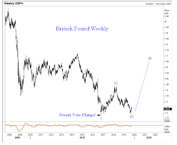 The British Pound Undervalued And A Short Term Trade Setup