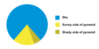The 60 Silliest Pie Charts On The Internet 22 Words