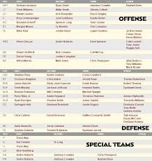 First Redskins Depth Chart Released
