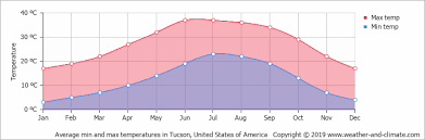 Climate And Average Monthly Weather In Tucson Arizona