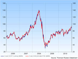 77 Credible Crude Oil Price Chart Google Finance