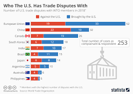 Chart Who The U S Has Trade Disputes With Statista