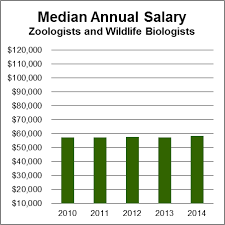 Zoologists Wildlife Biologists Aag