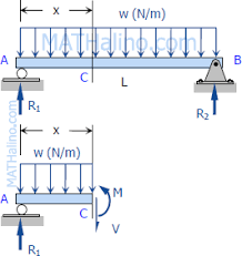 shear and moment diagrams strength of