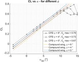 Predicting Maximum Lift Coefficient For