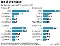 Tencents Joox Music Streaming Service Proves A Hit Across