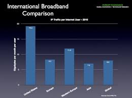 International Broadband Comparison Continued