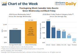 Green Wednesday And Black Friday See Marijuana Sales Growth