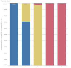 Stacked Bar Chart That Adds 100 From Multiple Col Qlik