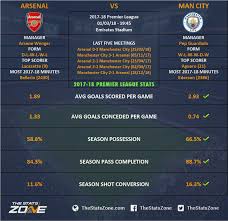Check here for live stream/broadcast info, team news and updates in this 'big six' clash. Premier League In Focus Arsenal Vs Manchester City Preview The Stats Zone