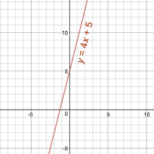 Graph Y 4x 5 Homework Study Com