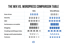 wix vs wordpress which one is better