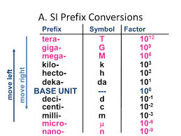 13 Unusual Conversion Chart With Prefixes
