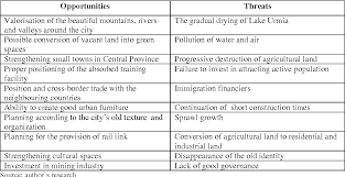 Table 2 From Strategic Planning And Urban Development By